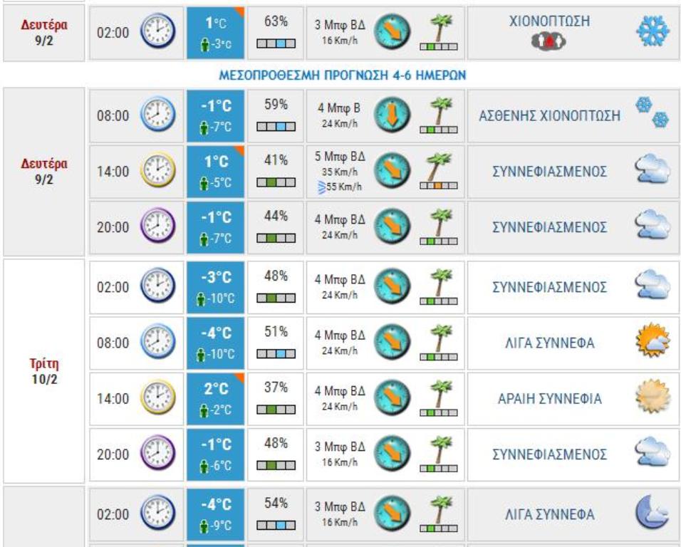 Πρόβλεψη από το meteo.gr