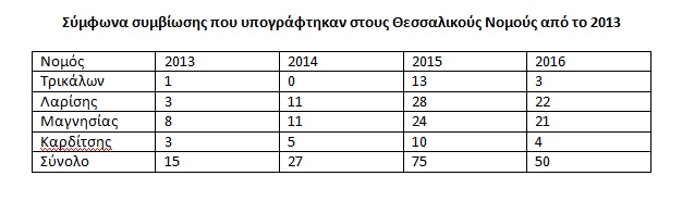 symfwno symviwsis statistika